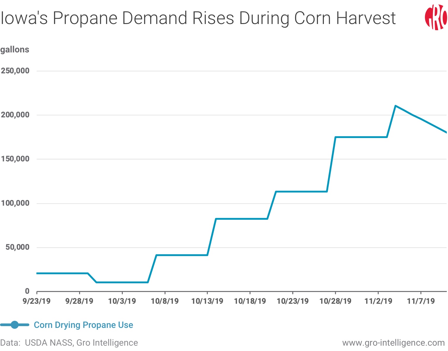 Nitrogen Fertilizer Price Chart