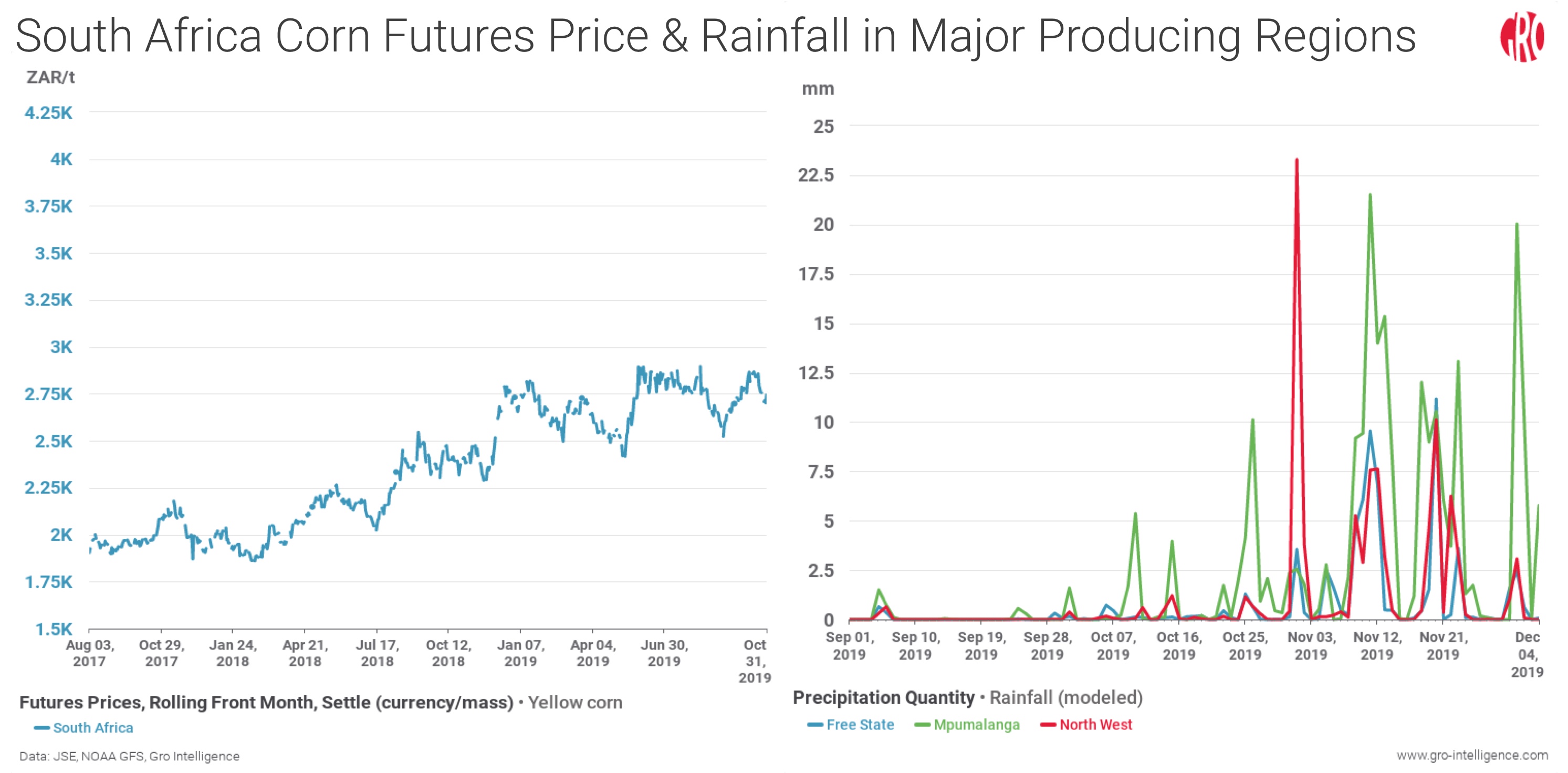 South African Maize Price Chart