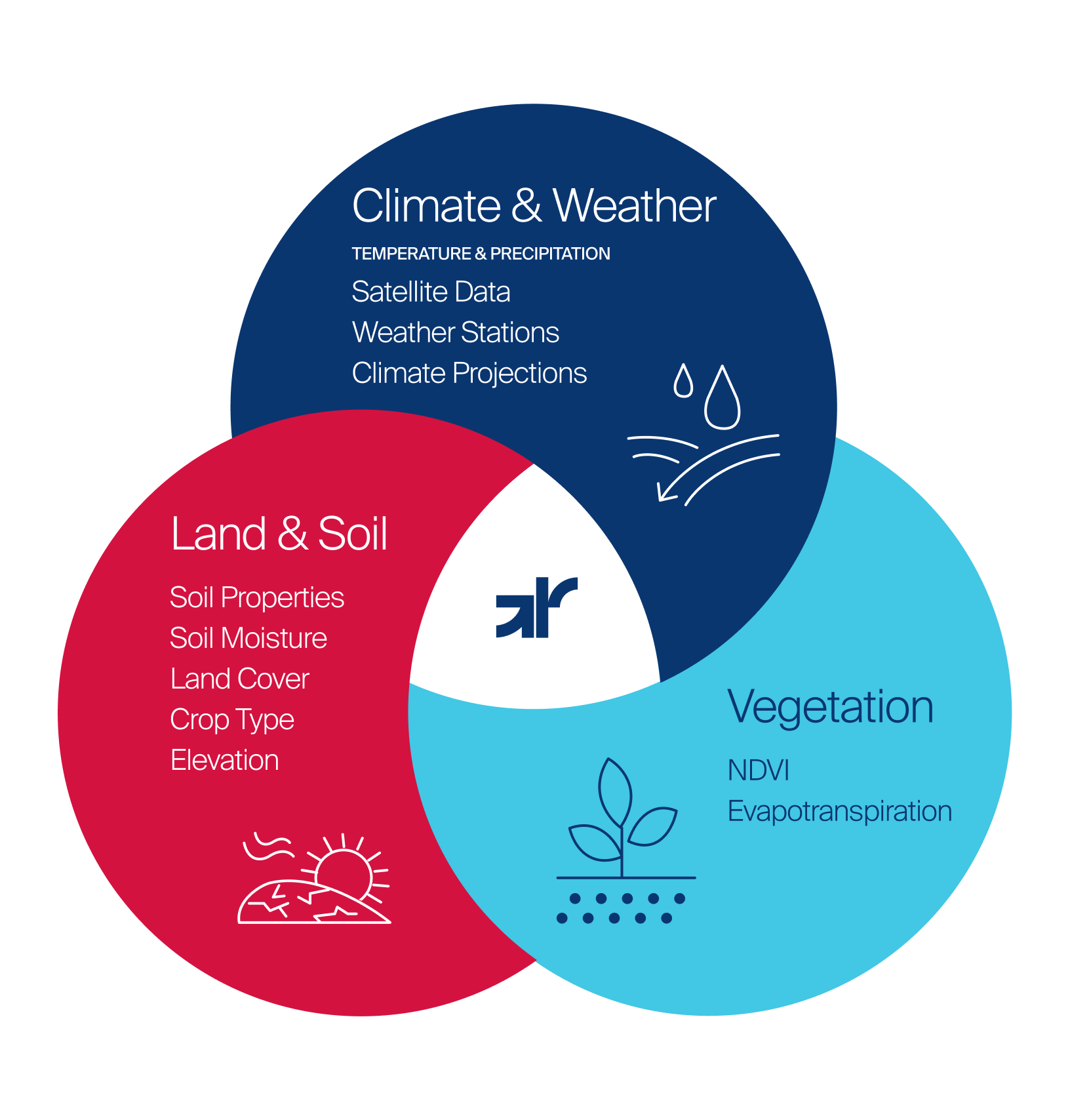 Modern Methods to Measure Evapotranspiration in Commercial Agriculture