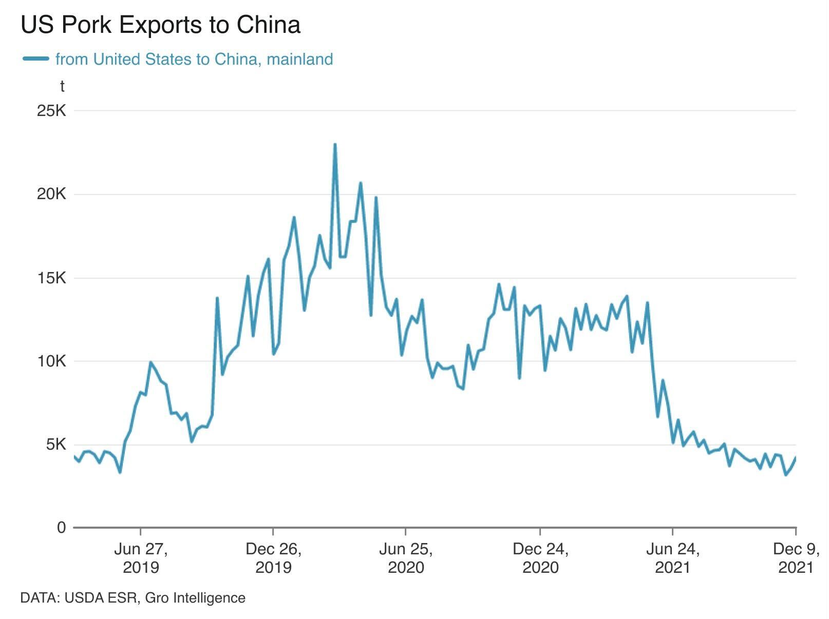 Global Pork Exports Set to Plunge With China Taking In 39% Less