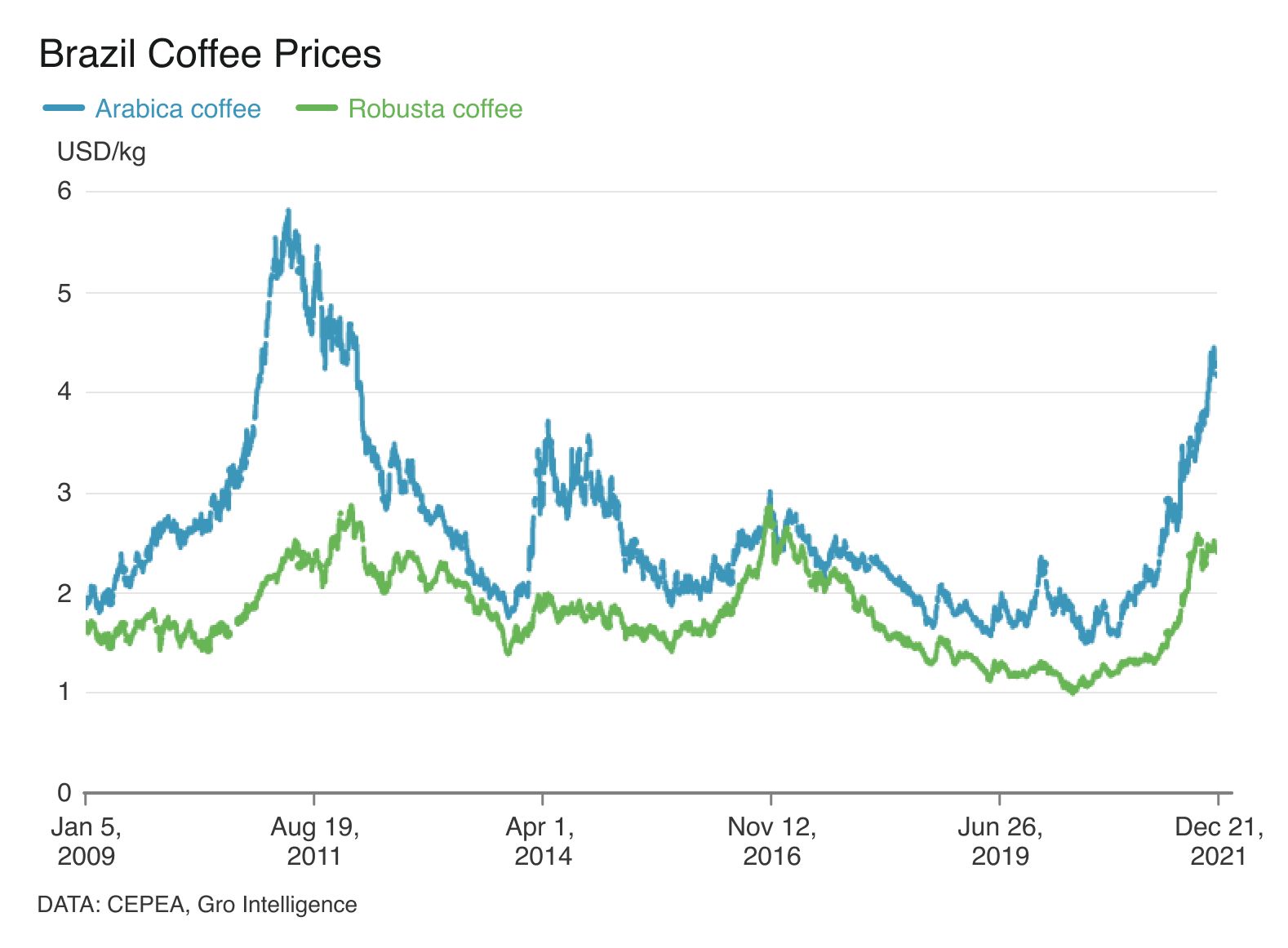 Brazil, Agricultural Prices: CONAB: Average Weekly Prices: Producer:  Coffee