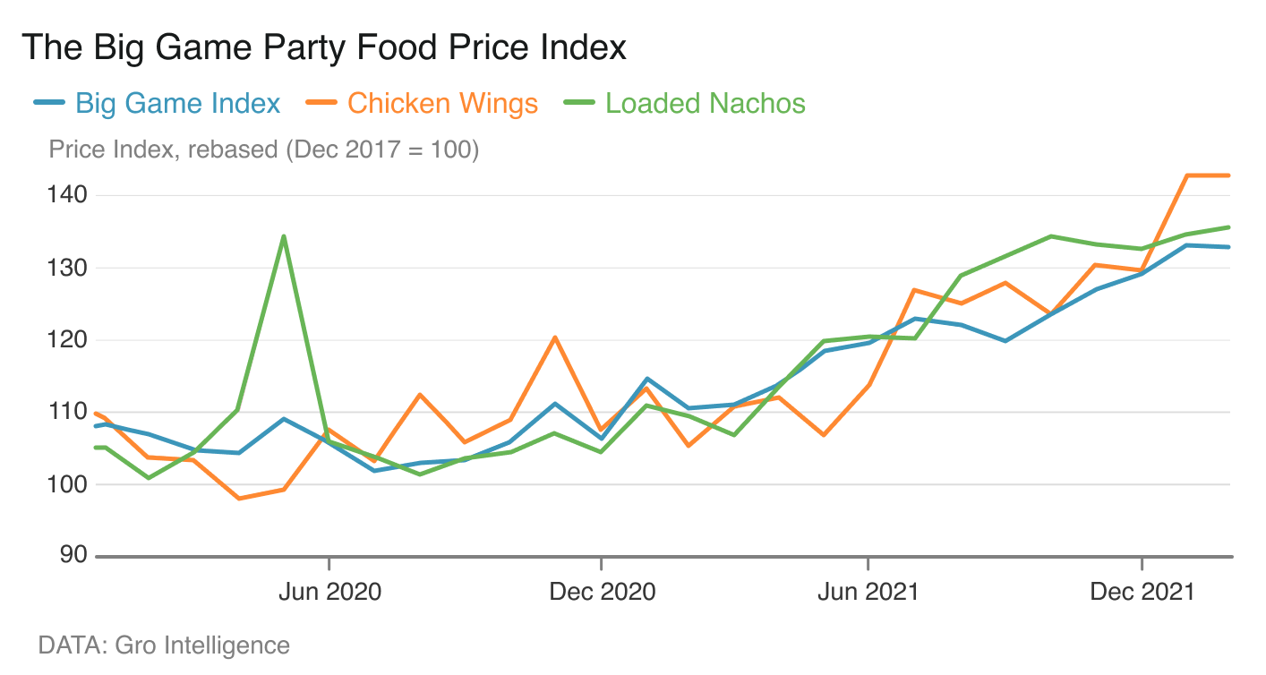 2022 Super Bowl Party Food Costs Jump 20%, Gro Indices Show