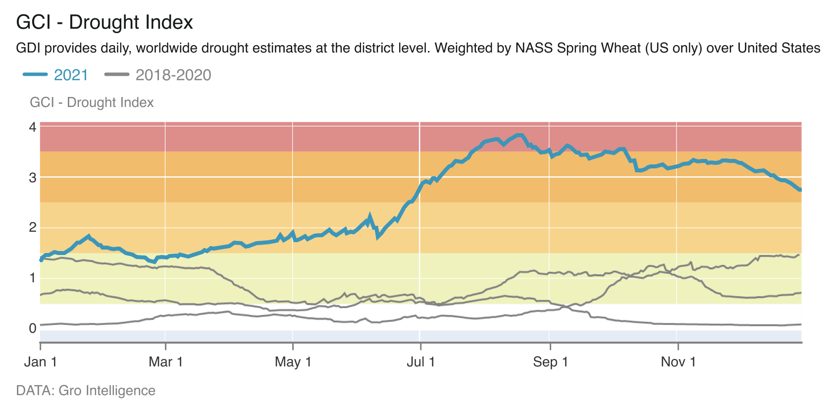 What Gro Intelligence's food security models can tell us about climate risk