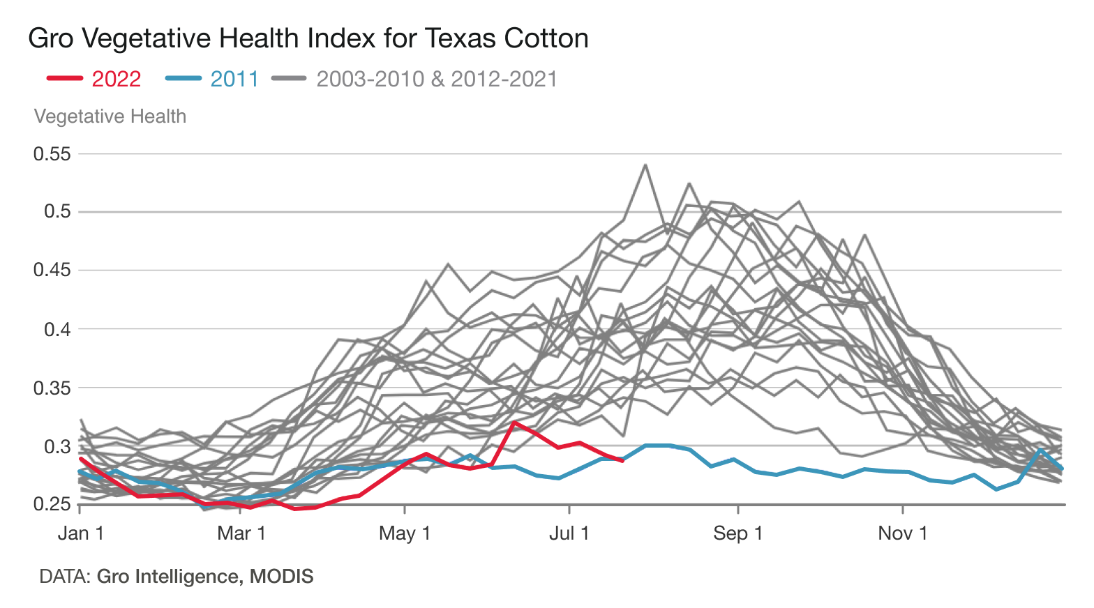 Texas Heat Wave Could Slash Cotton Production, Gro Predicts