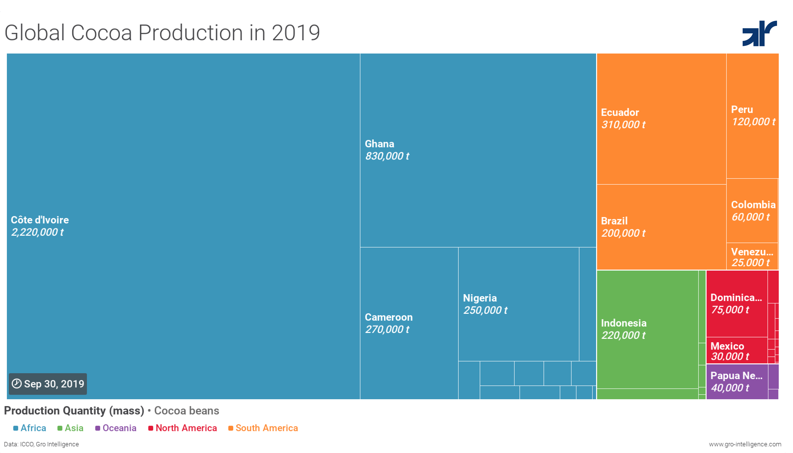 his tree map shows cocoa production levels by continent and country. Africa (in blue) dominates the global cocoa market. Four West African countries produce 74% of the world’s supply