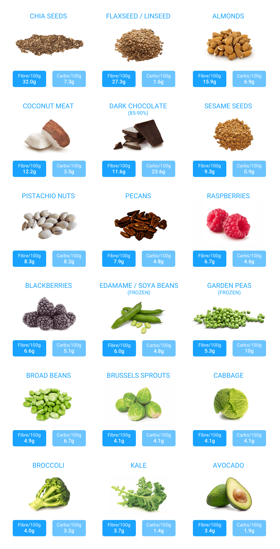 Myth Busting: low carb = low fibre