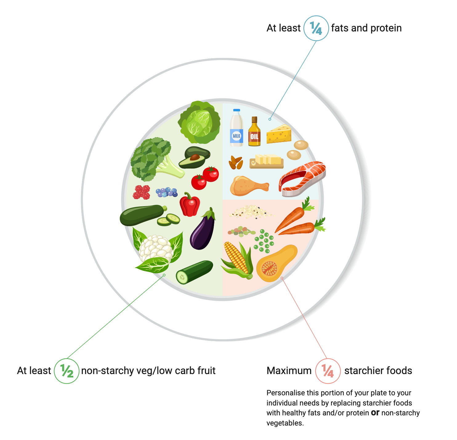 Does low carb mean no carb?