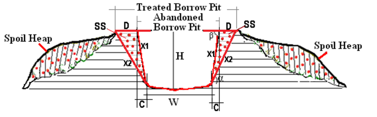 Cross-section of industrial borrow pit