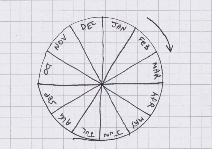 Months in a circle divided by 12