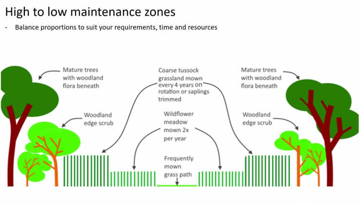 Slide of five different zones, high to low maintenance