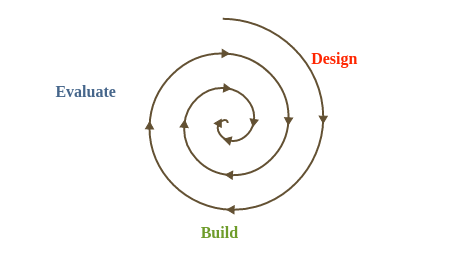 Illustration of DesignβBuildβEvaluate iterative design process