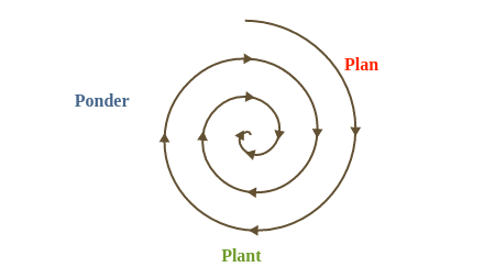 Illustration of PlanβPlantβPonder iterative design process