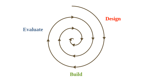 Illustration of DesignβBuildβEvaluate iterative design process