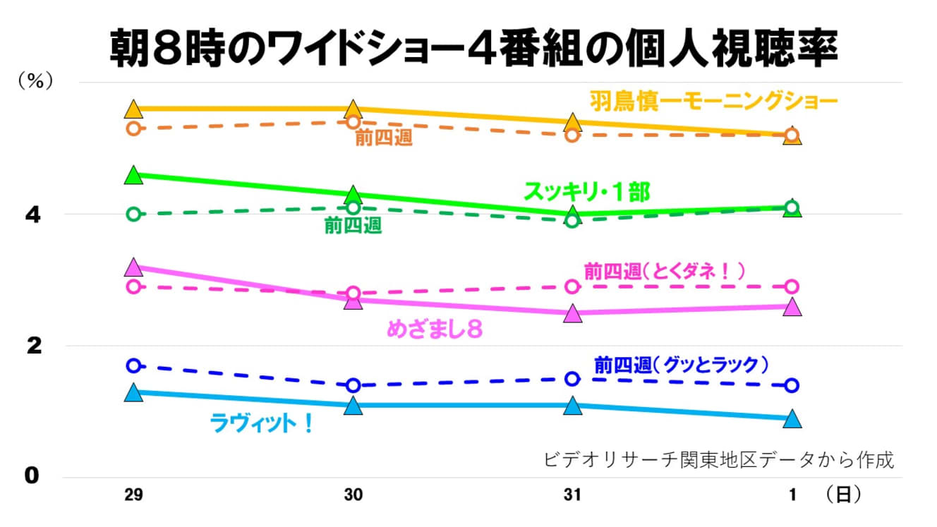 ラヴィット