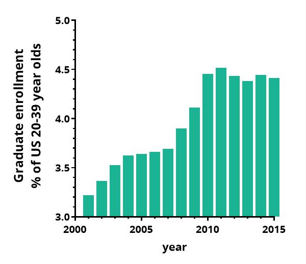 percent-of-millennials-enrolled-in-graduate-school_nl4et8.jpg