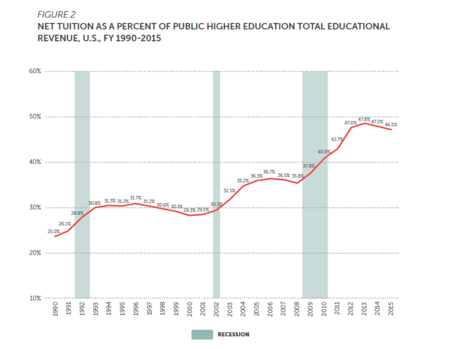 effect of recession on net tuition
