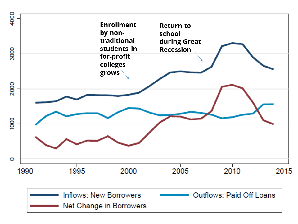 from Figure 14, Looney and Yannelis, BPEA Conference draft, 2015