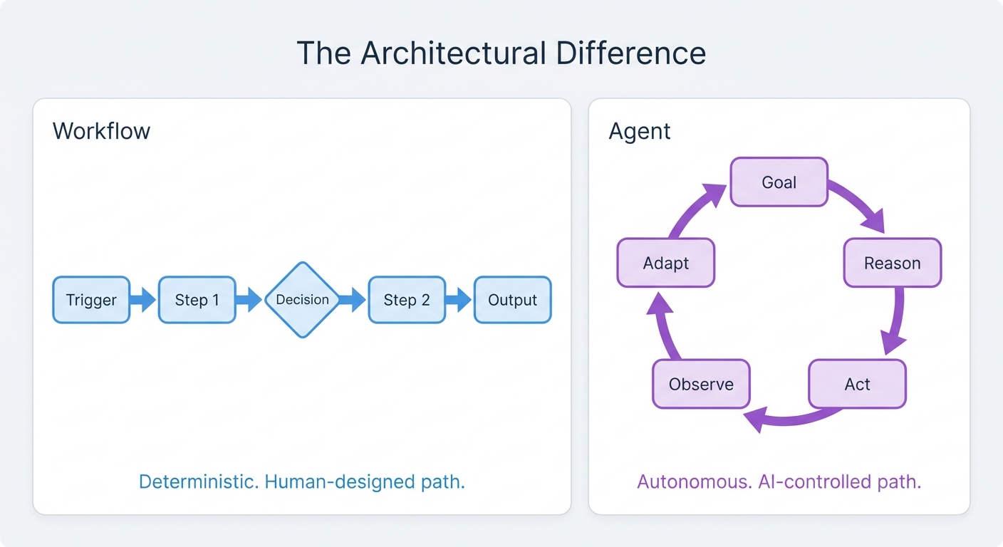 Diagram comparing AI workflows (linear step chain) versus AI agents (autonomous reasoning loop) to illustrate the architectural difference between the two approaches
