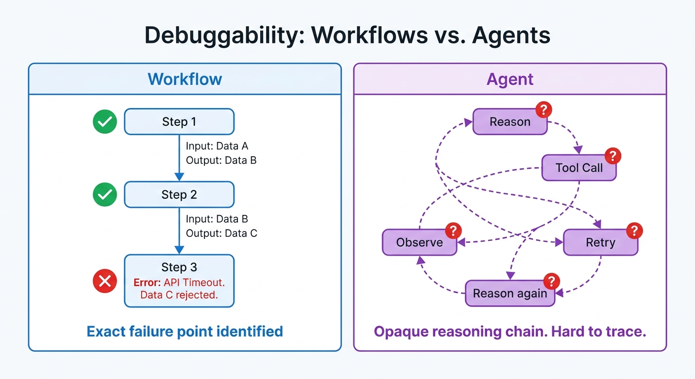 Workflows vs Agents showing debuggability differences