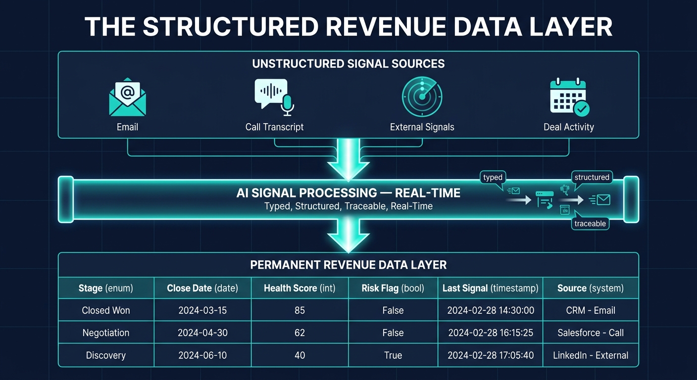 Unstructured signals from email, calls, and external sources written into structured revenue records