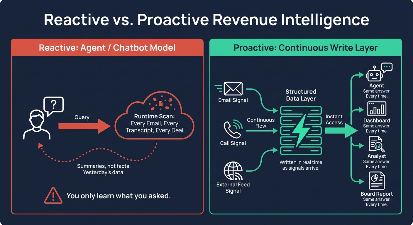 Reactive chatbot model vs. proactive continuous write layer, two architectures for revenue intelligence