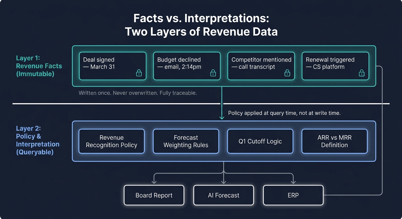 Two-layer revenue data architecture: immutable revenue facts on one layer, policy and recognition logic applied separately at query time