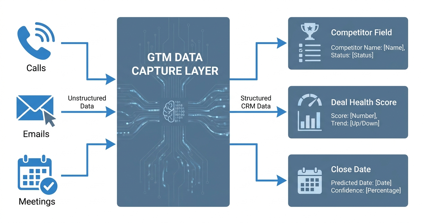 Flow diagram showing calls, emails, and calendar events feeding into GTM Engine's processing layer, which writes structured fields into a CRM