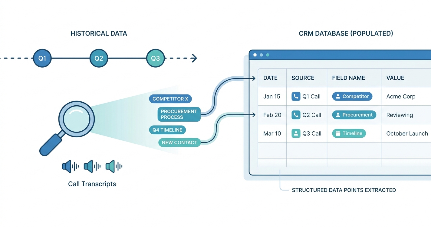 Timeline illustration showing GTM Engine scanning historical call transcripts and backfilling structured CRM fields like Competitor, Procurement, and Timeline