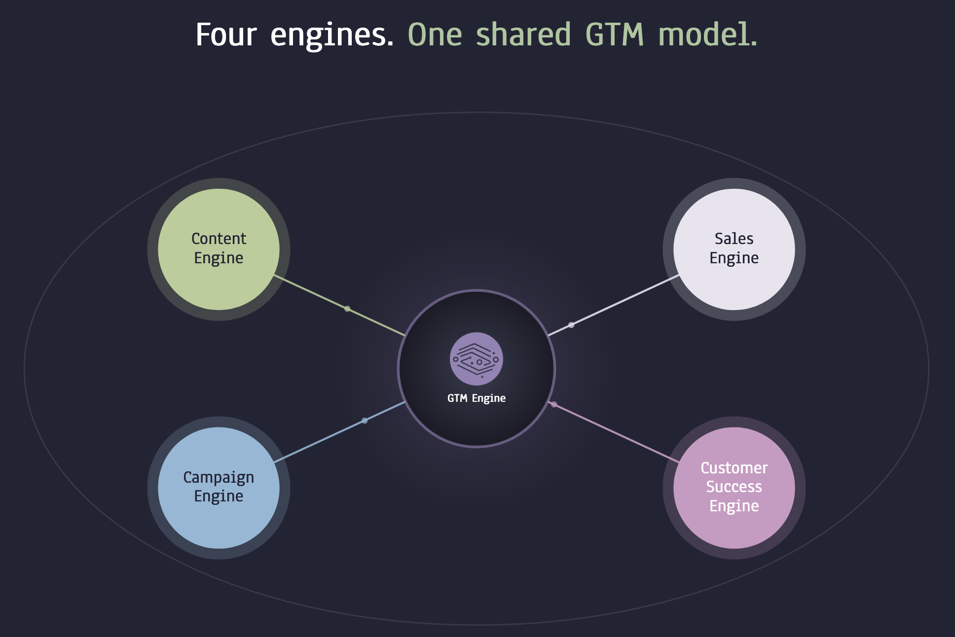 Shared data model connecting outbound, inbound follow-up, consideration, win-back, and lifecycle campaigns.