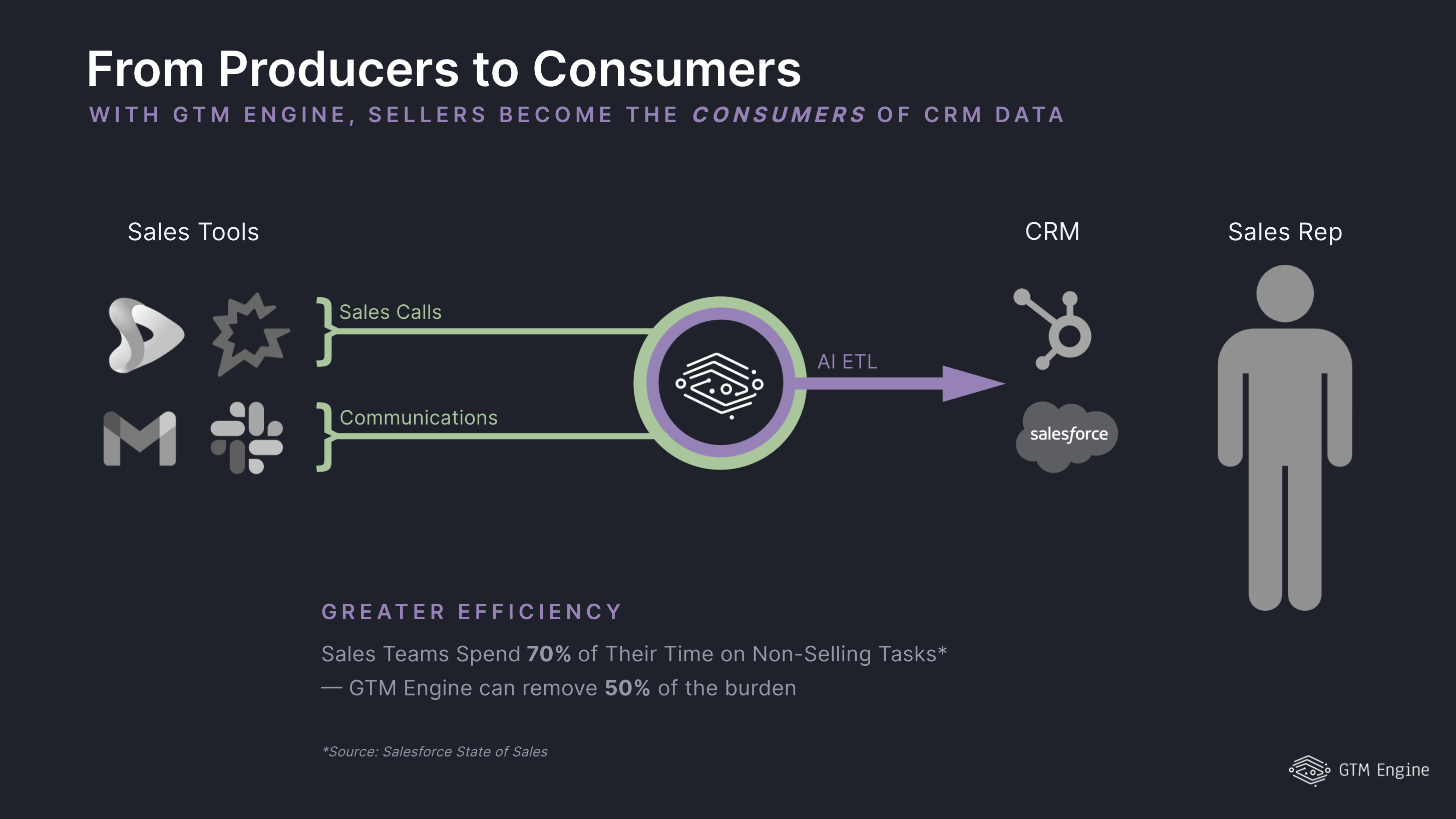 Diagram showing the flip: sales calls and communications route through AI ETL into HubSpot or Salesforce automatically, making sellers consumers instead of producers of CRM data, with Salesforce State of Sales data showing sales teams spend 70% of their time on non-selling tasks and GTM Engine can remove 50% of that burden.