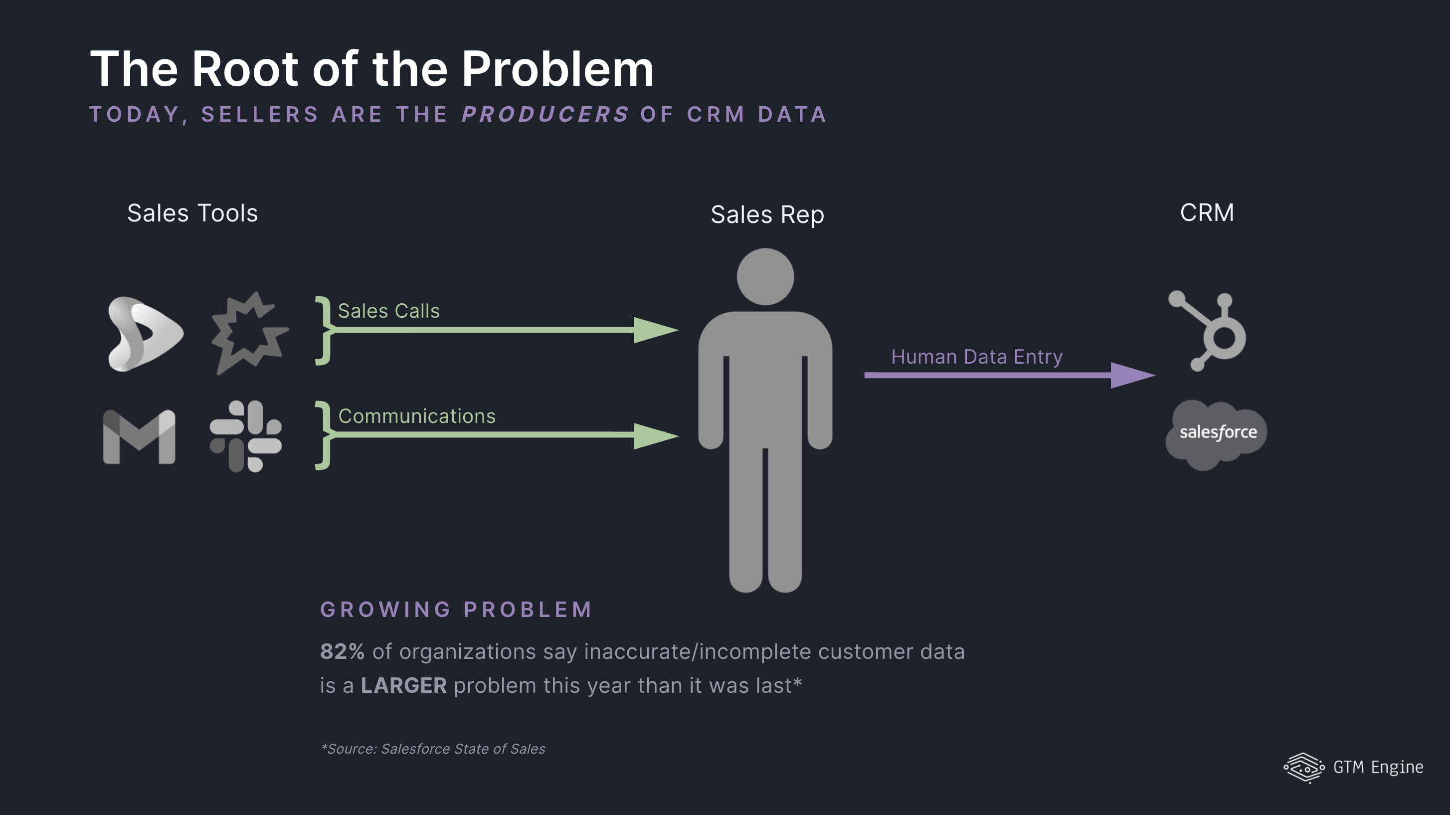 Diagram showing sellers as producers of CRM data today: sales calls and communications flow through the rep, who manually enters them into HubSpot or Salesforce, with Salesforce State of Sales data showing 82% of organizations say inaccurate or incomplete customer data is a larger problem this year than last.
