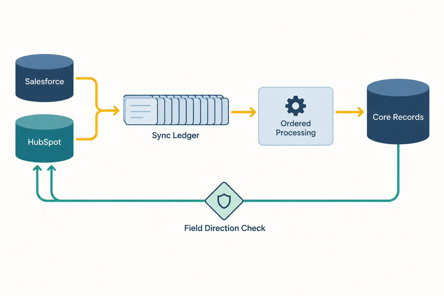 Flow diagram: changes from Salesforce and HubSpot enter an ordered sync ledger, get processed into core records, and outbound writes return to the CRM only after a field direction check.