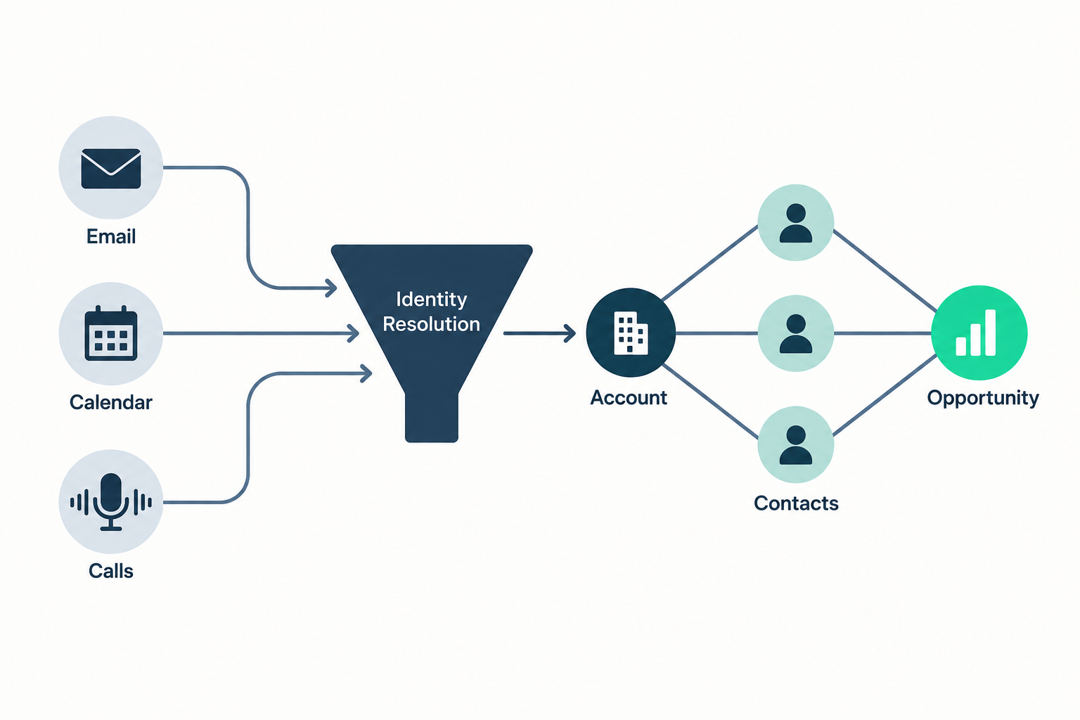 Diagram showing email, calendar, and call data flowing through identity resolution into a connected graph of an account, its contacts, and a specific opportunity.