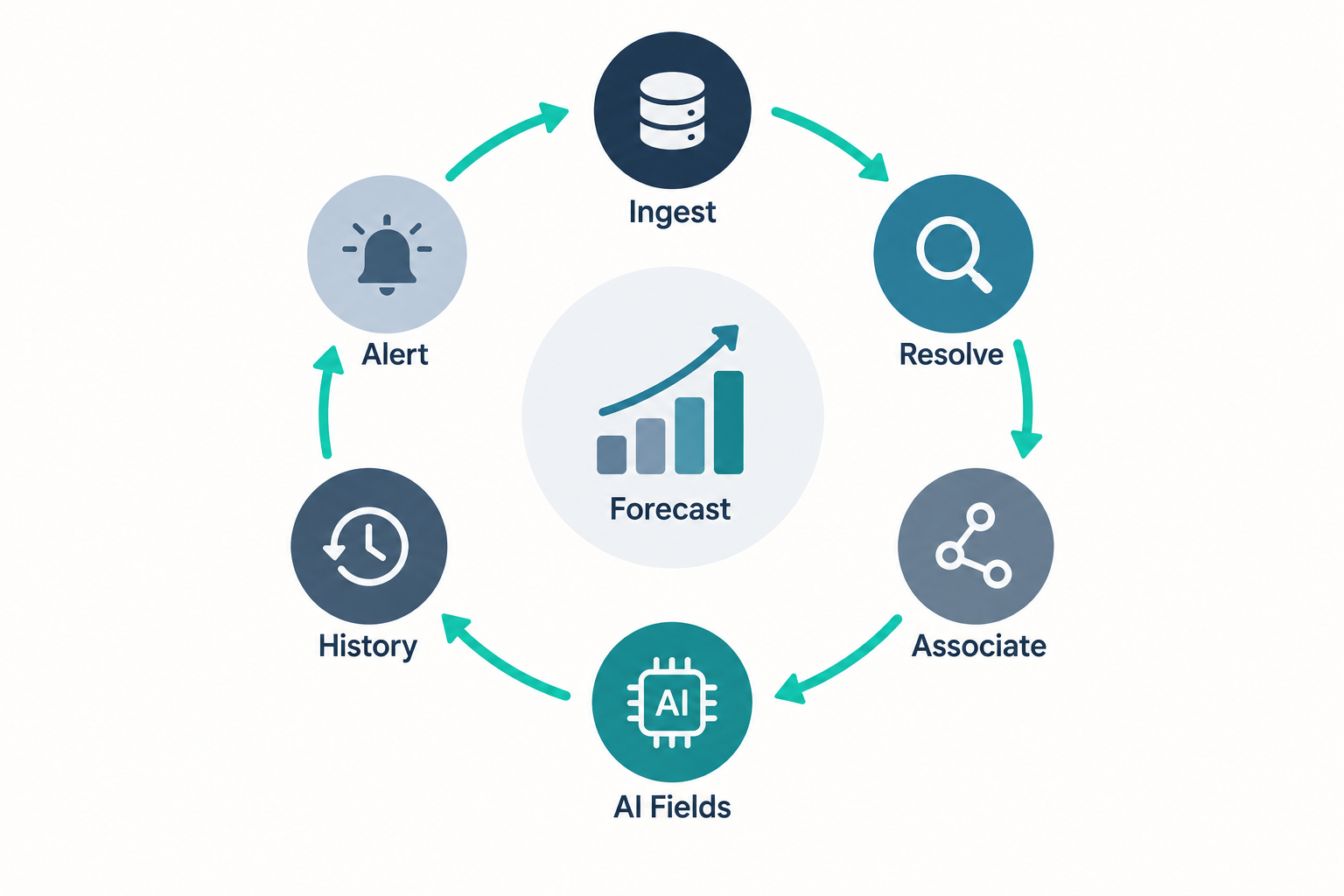 Circular diagram of the forecasting loop: ingest, resolve, associate, AI fields, history, and alert, cycling continuously around the forecast at the center.