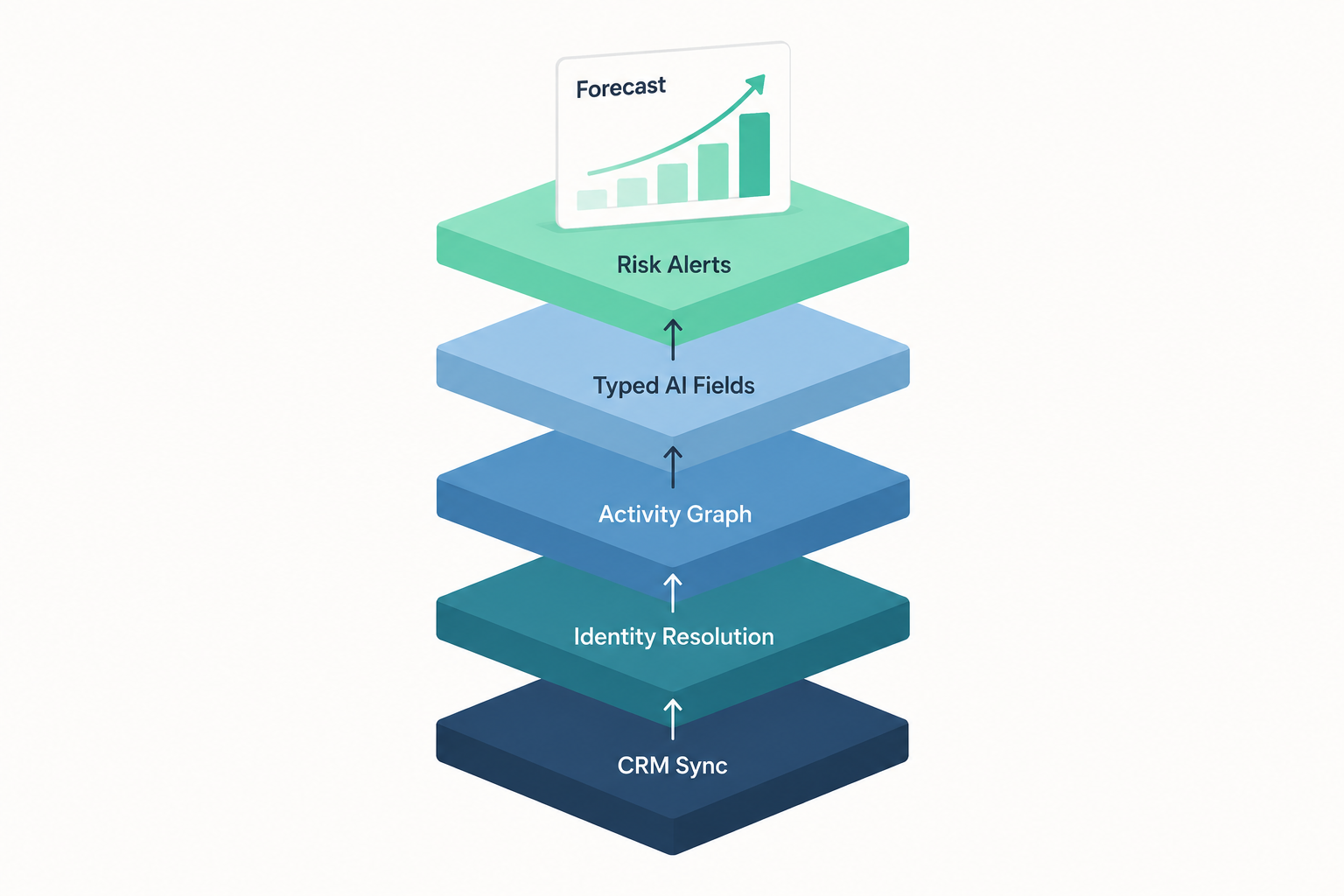 Diagram of five stacked data layers (CRM sync, identity resolution, activity graph, typed AI fields, risk alerts) building up to the sales forecast at the top.
