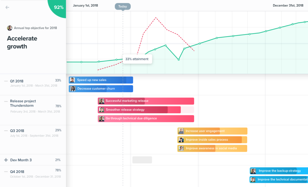 Aligning annual and quarterly OKRs