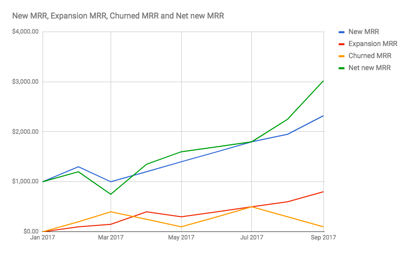 Sample: Plotting MRR components over time