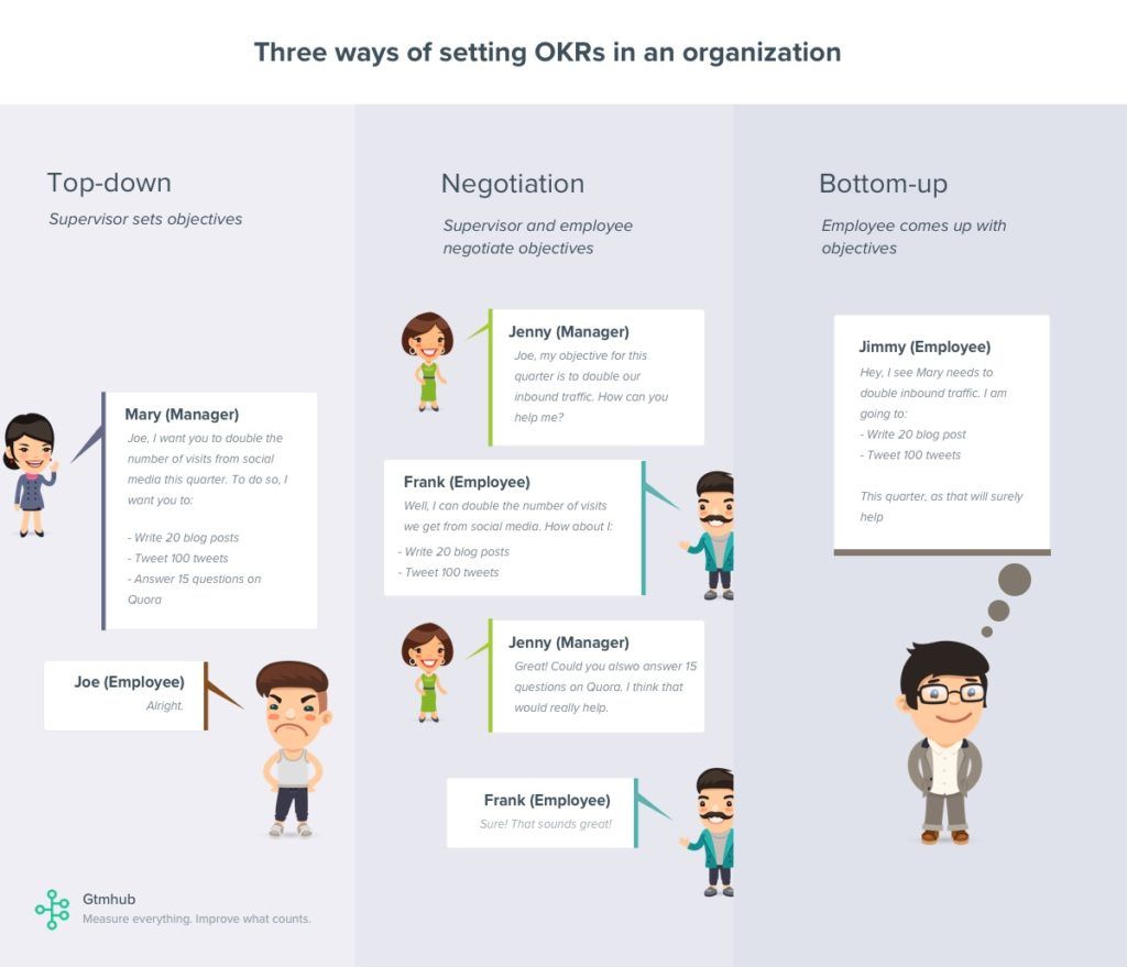 Three ways of setting OKRs in an organization