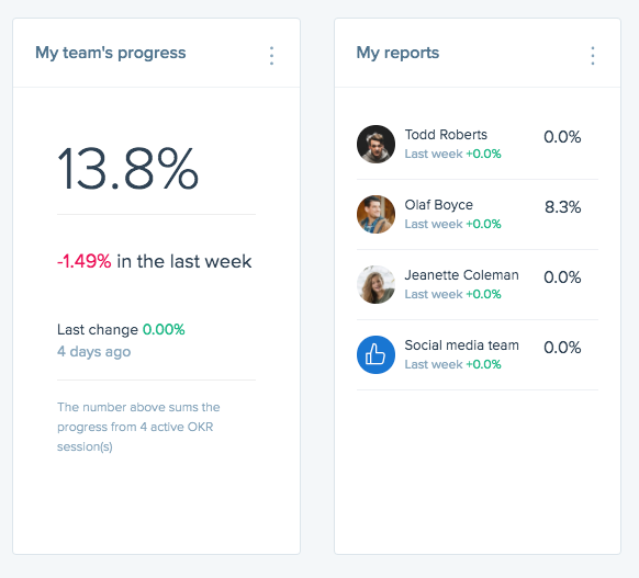 Quickly see how well your team and people that report to you are doing on their OKRs