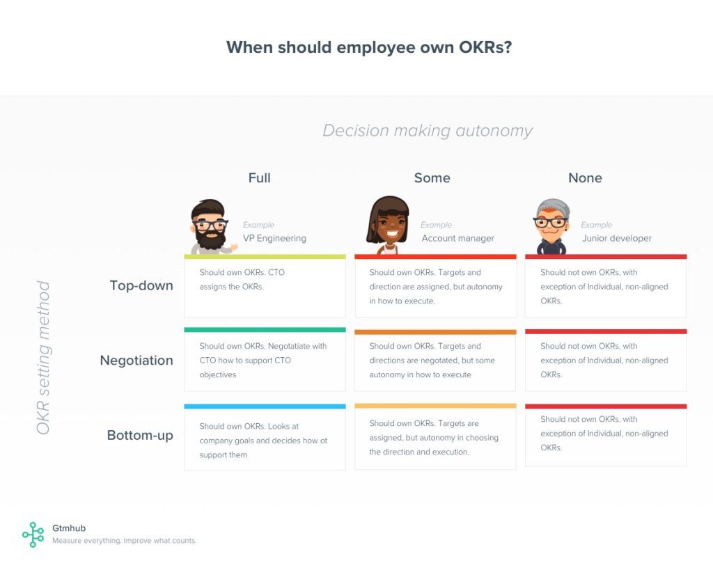 When should employee own OKRs?