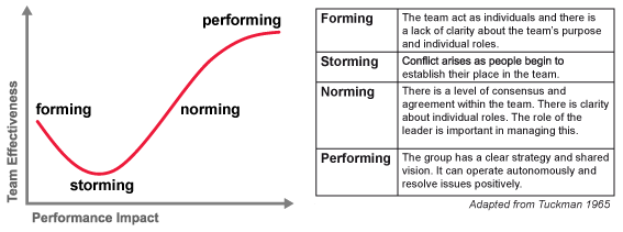 A chart with an X and Y axis. The x-axis labeled "Performance Impact" and y-axis labeled "Team Effectiveness." The chart displays a downward slope that shifts to an upward slop (reverse bell-shaped), then a general plateau. Along this path are the labels "forming" (furthest left), "storming" (at the bottom of the curve), "norming" (in the middle of the incline) and "performing" (at the top of the curve and plateau).