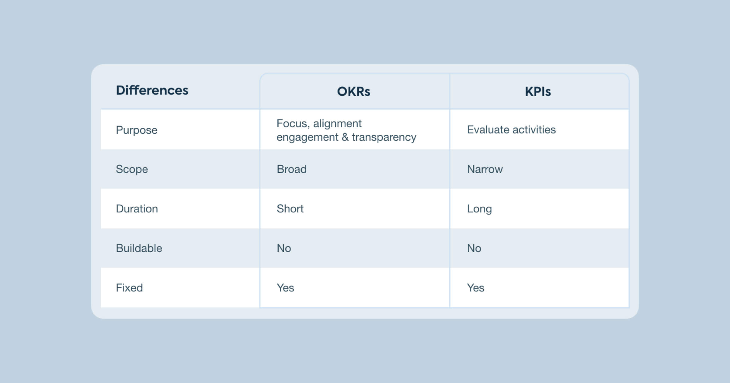 Table on differences between OKRs and KPIs