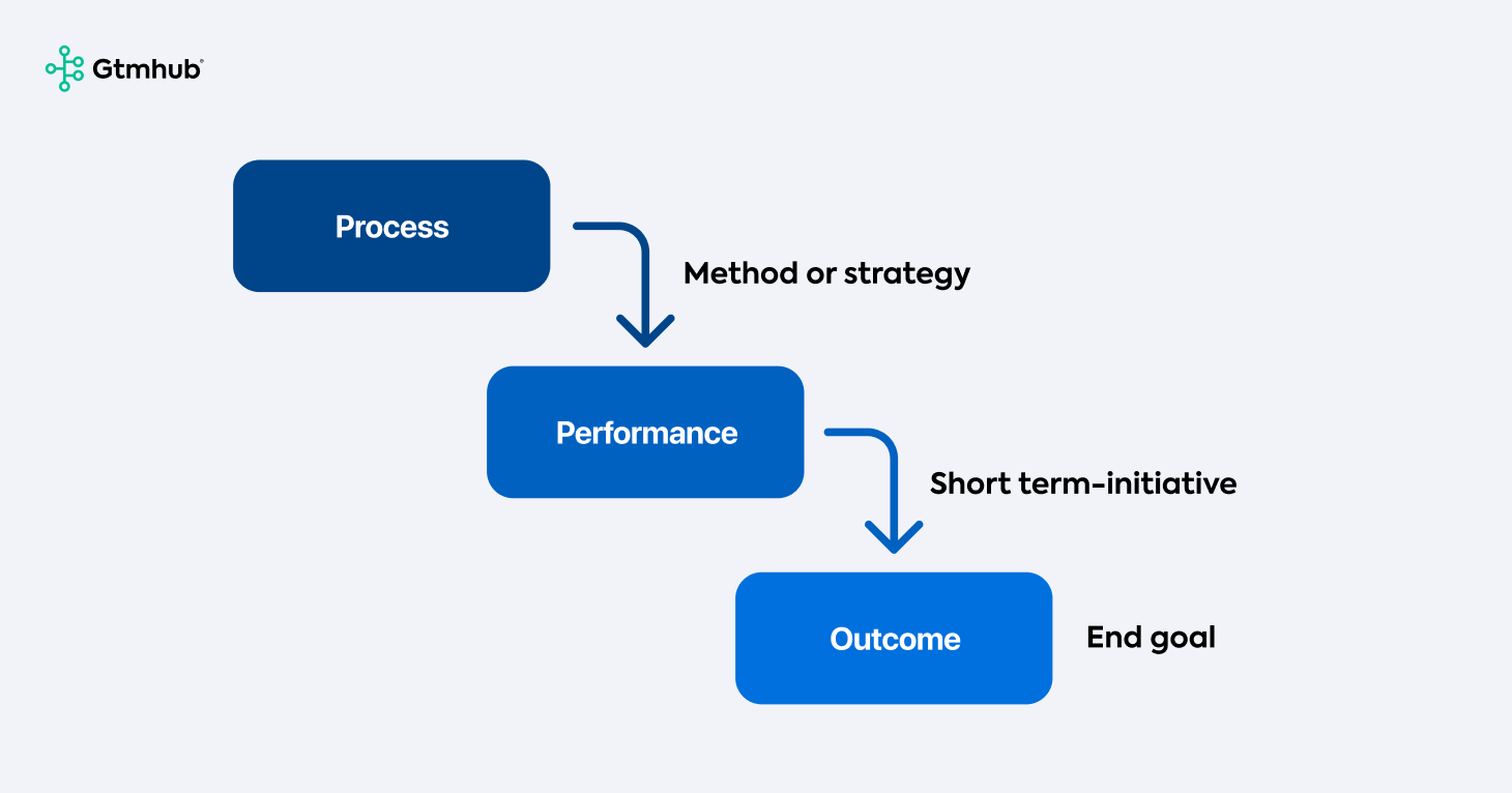 process, performance, and outcome goals