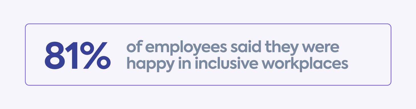 81% of employees said they were happy in inclusive workplaces