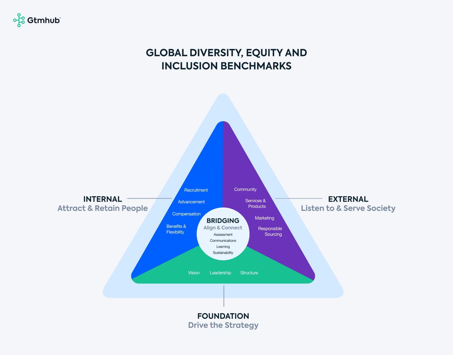 Global Diversity Equity and Inclusion Benchmarks