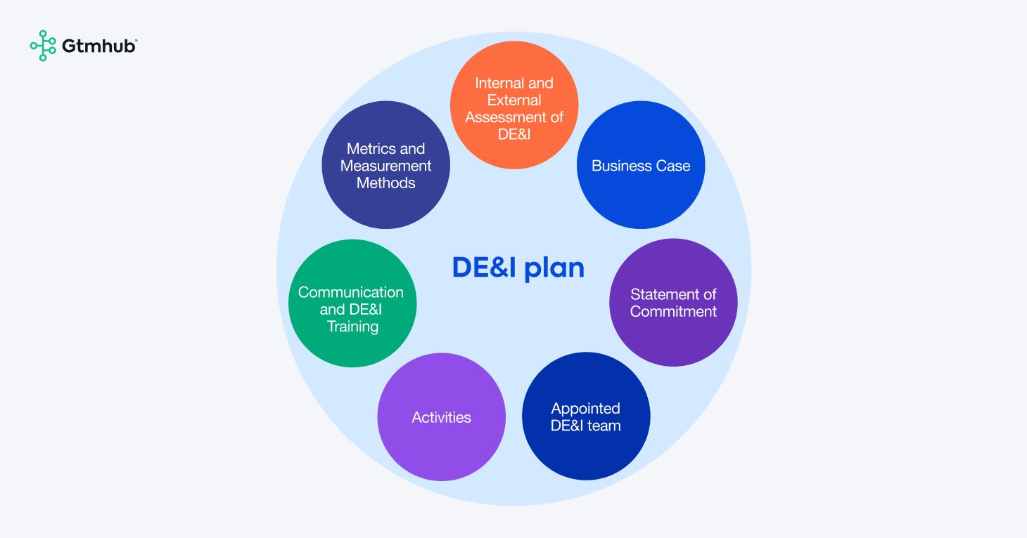 DEI plan