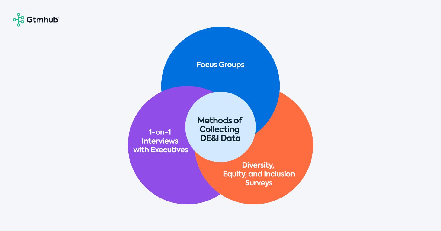 DEI data collection