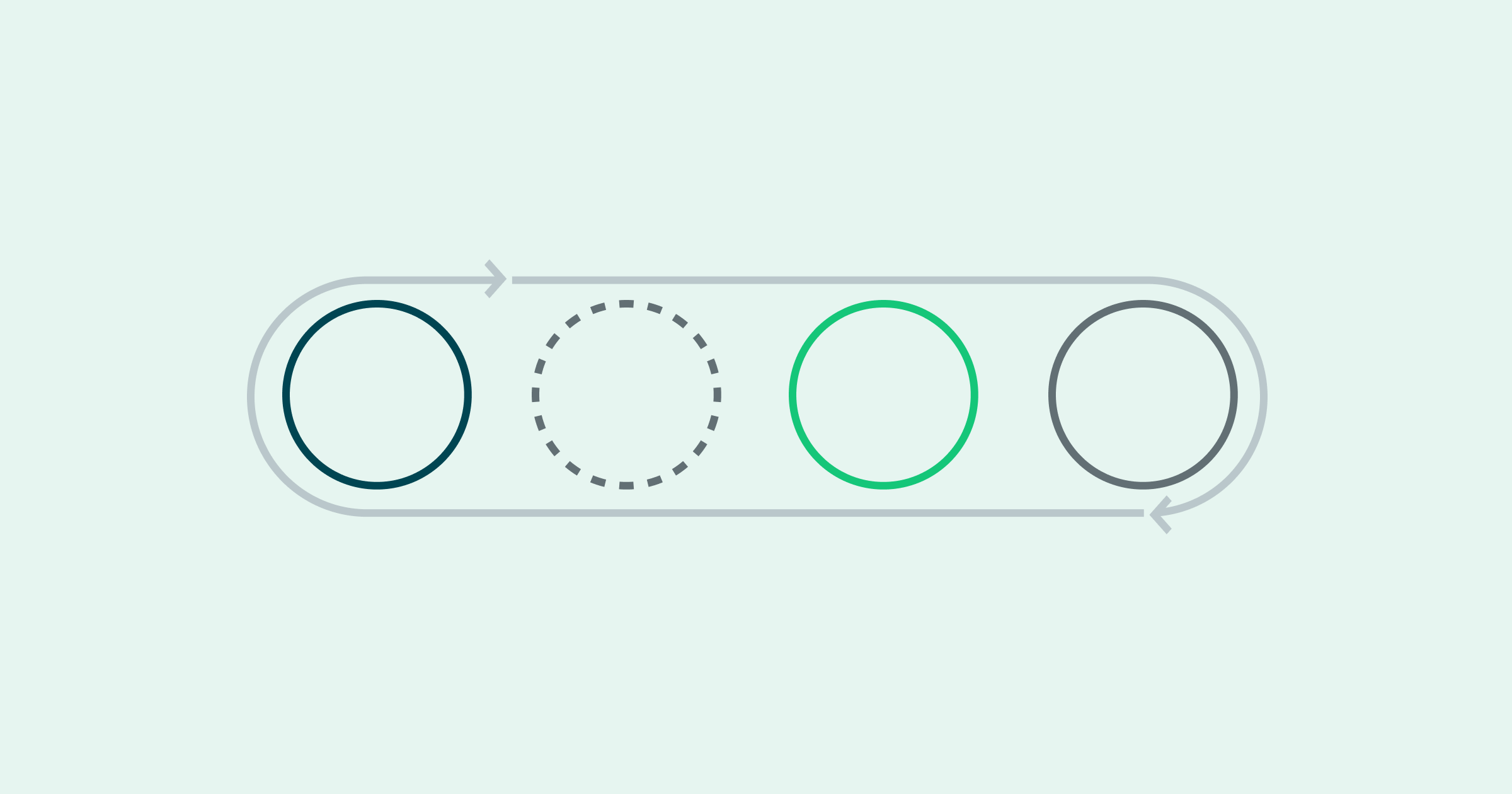 Four hollow circles in sequential order on a green background, each with different designs, surrounded by a cylindrical line with arrow, to demonstrate the 4 stages of business observability