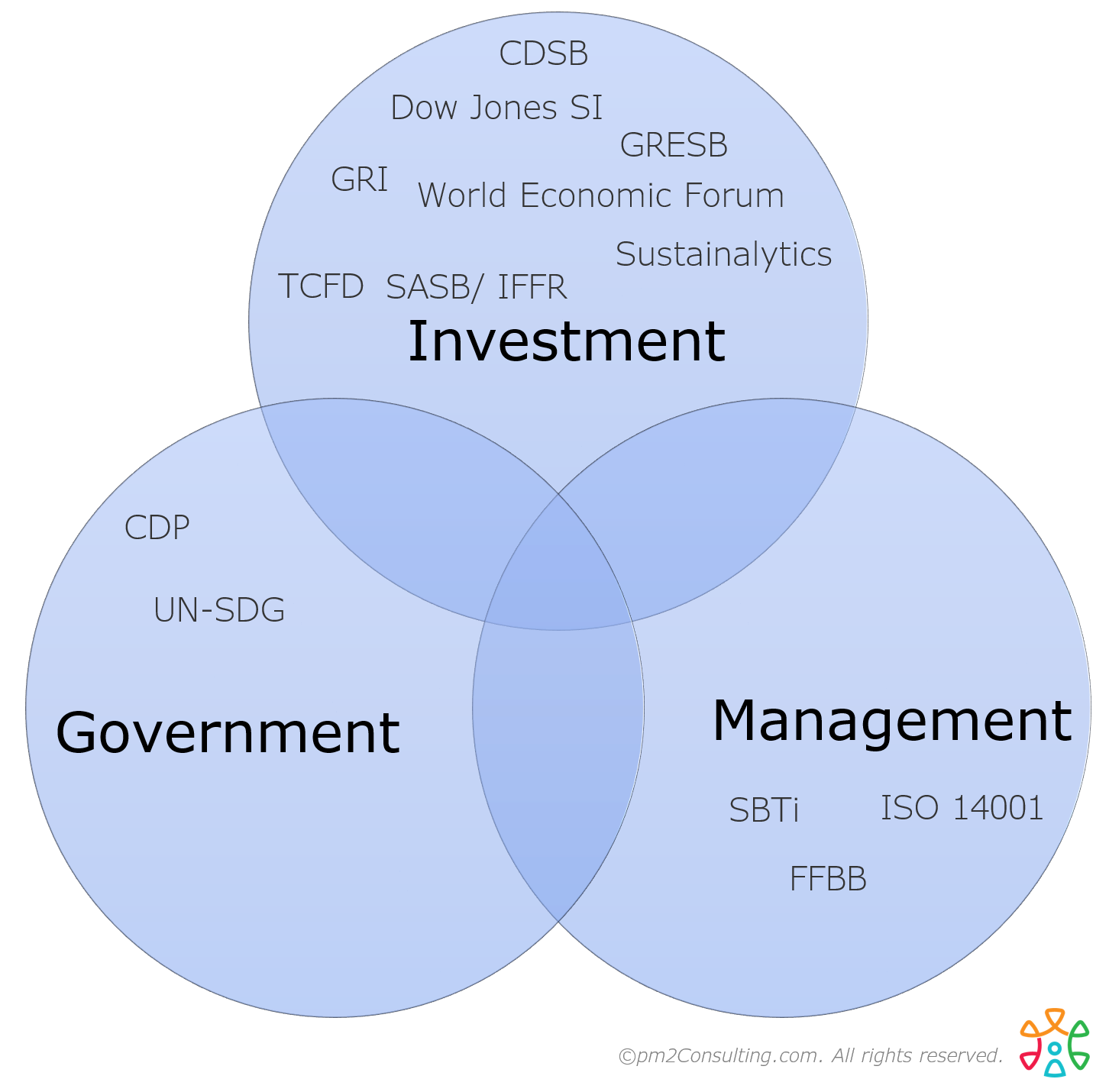 a graphic showing categories of esg frameworks