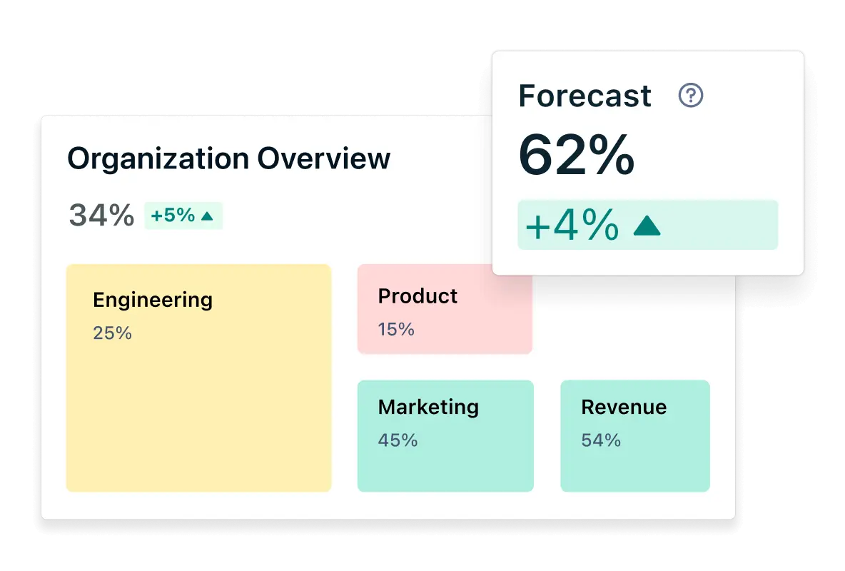 Product screenshot of Quantive's Organization Overview, highlighting vital KPIs and progress metrics